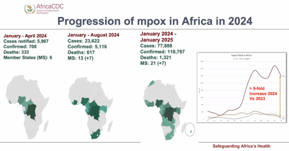 Mpox progression in Africa